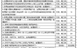 2016年甘肃省普通高校招生考生照顾政策规定